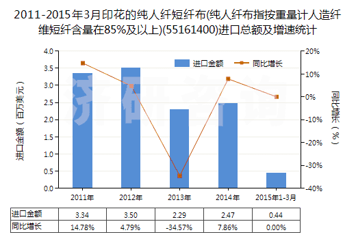 2011-2015年3月印花的純?nèi)死w短纖布(純?nèi)死w布指按重量計(jì)人造纖維短纖含量在85%及以上)(55161400)進(jìn)口總額及增速統(tǒng)計(jì)